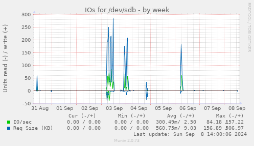 IOs for /dev/sdb