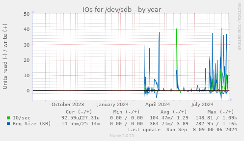 IOs for /dev/sdb