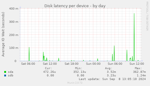 Disk latency per device