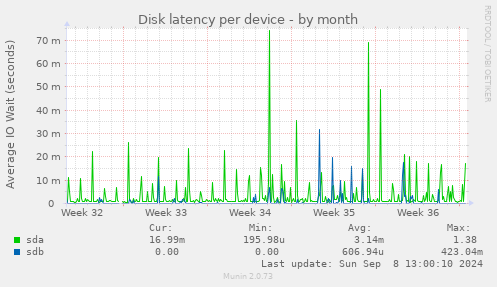 Disk latency per device