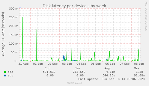 Disk latency per device