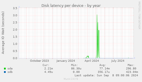 Disk latency per device