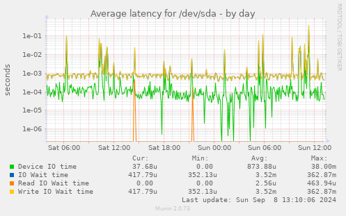 Average latency for /dev/sda