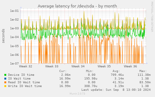 Average latency for /dev/sda