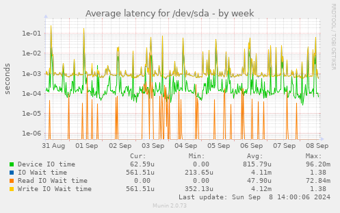 Average latency for /dev/sda