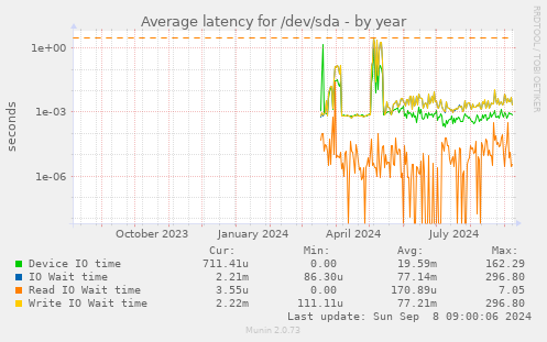 Average latency for /dev/sda