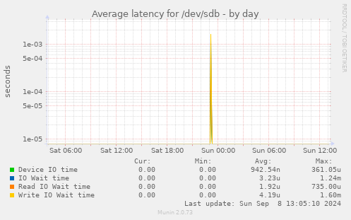 Average latency for /dev/sdb