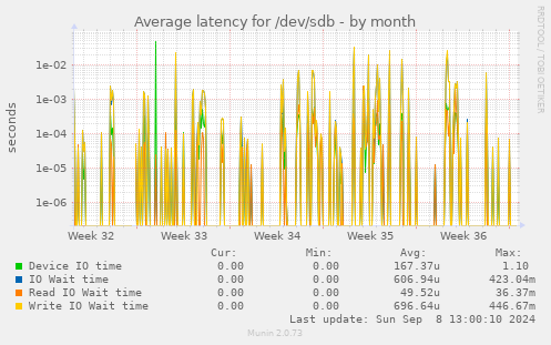 Average latency for /dev/sdb