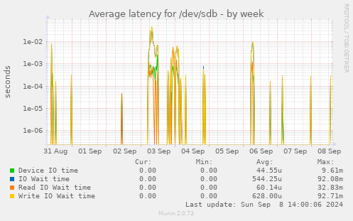 Average latency for /dev/sdb