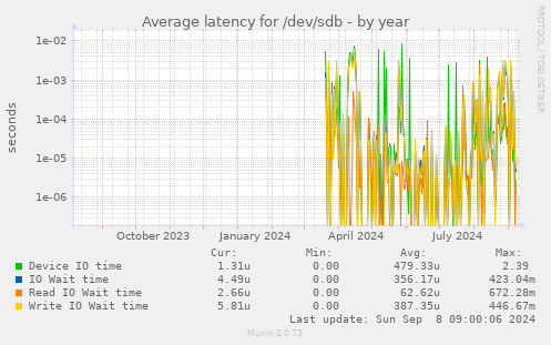 Average latency for /dev/sdb