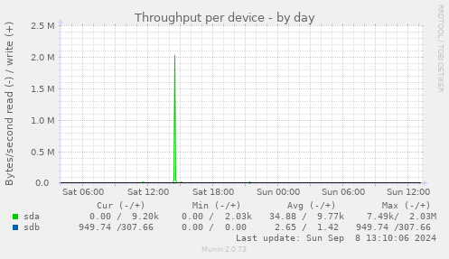 Throughput per device