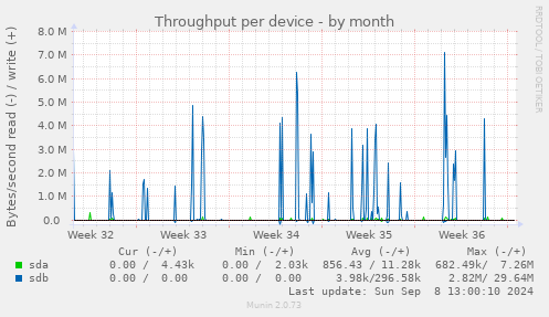 Throughput per device