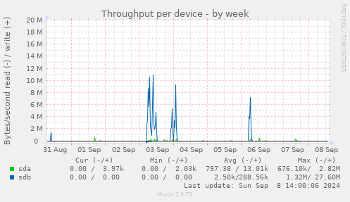 Throughput per device