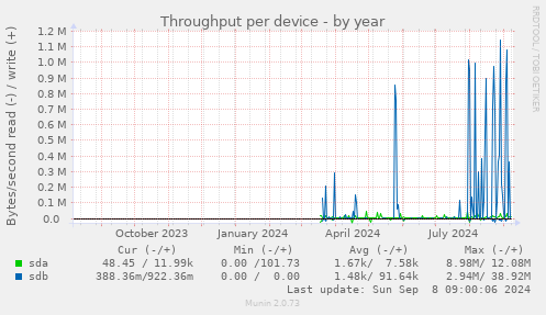 Throughput per device