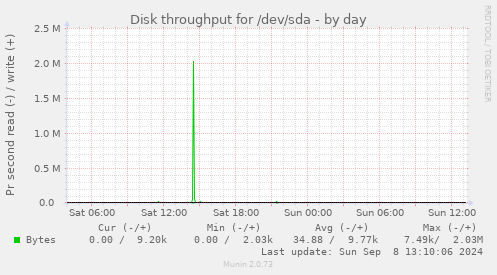 Disk throughput for /dev/sda