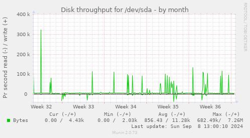 Disk throughput for /dev/sda