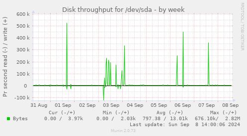 Disk throughput for /dev/sda