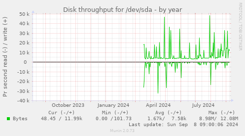 Disk throughput for /dev/sda