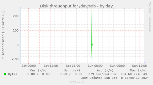 Disk throughput for /dev/sdb