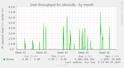 Disk throughput for /dev/sdb