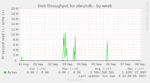 Disk throughput for /dev/sdb