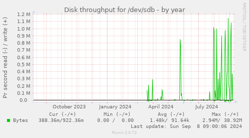 Disk throughput for /dev/sdb