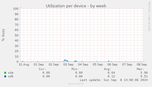 Utilization per device