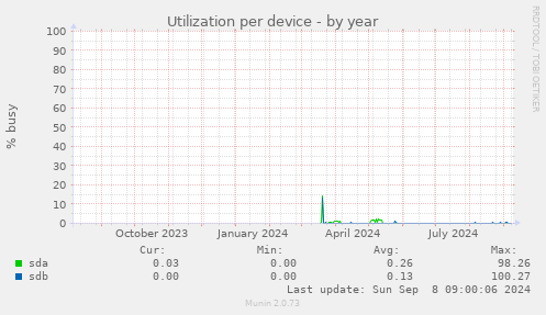 Utilization per device