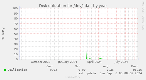 Disk utilization for /dev/sda