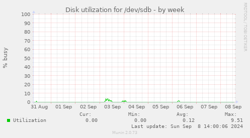 Disk utilization for /dev/sdb