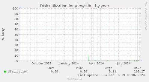 Disk utilization for /dev/sdb