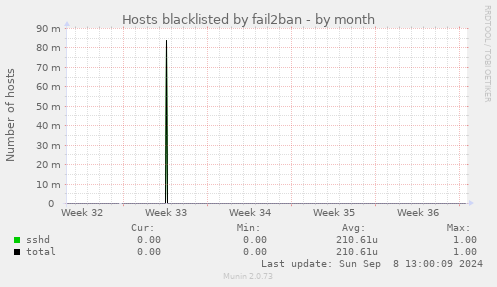 Hosts blacklisted by fail2ban