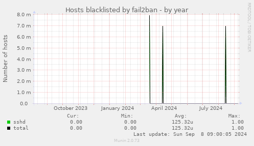 Hosts blacklisted by fail2ban