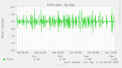 Fork rate