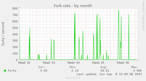 monthly graph