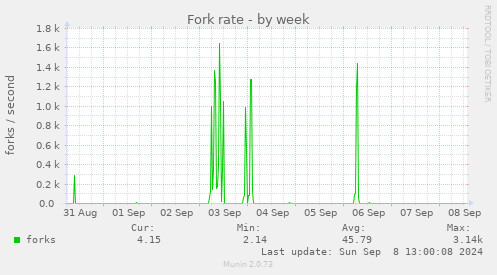 Fork rate