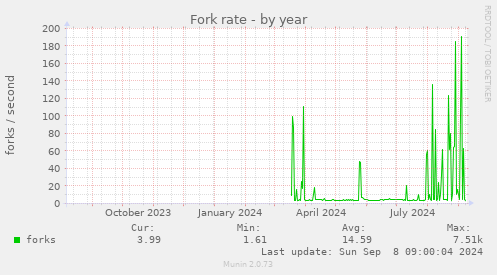 yearly graph