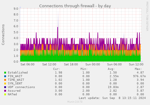 Connections through firewall