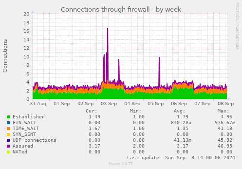 weekly graph