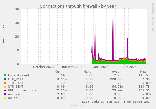 Connections through firewall