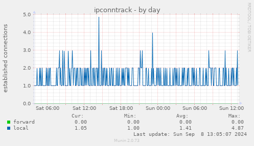 daily graph