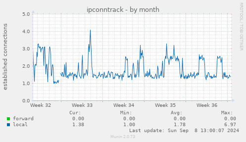 monthly graph