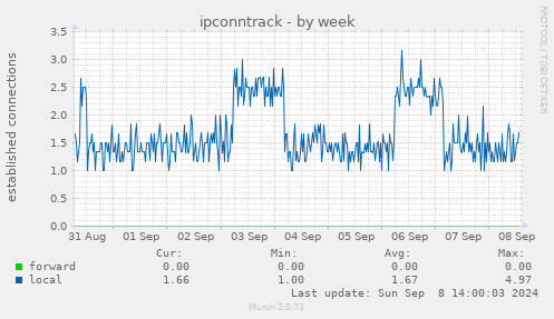 weekly graph