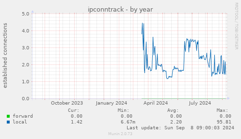 ipconntrack