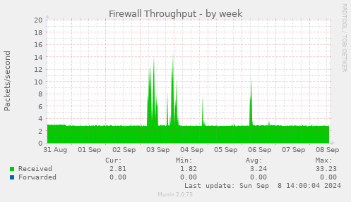 weekly graph