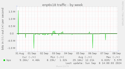 enp6s18 traffic