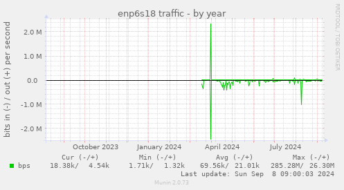 yearly graph