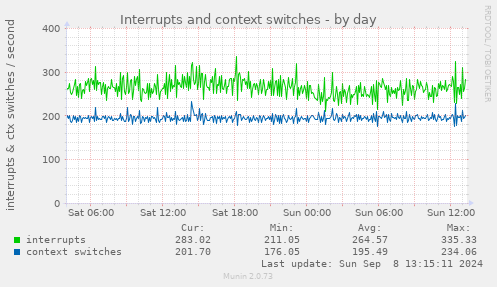 daily graph