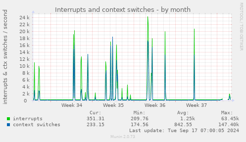 monthly graph