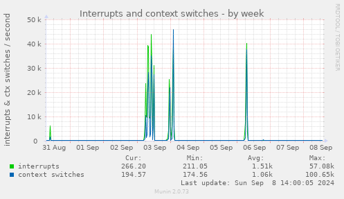 Interrupts and context switches